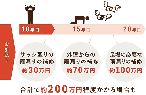 合計で約200万円程度かかる場合も