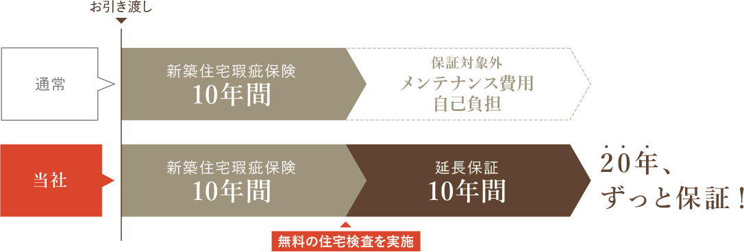 20年、ずっと保証!
